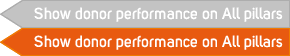 show donor performance on all pillars